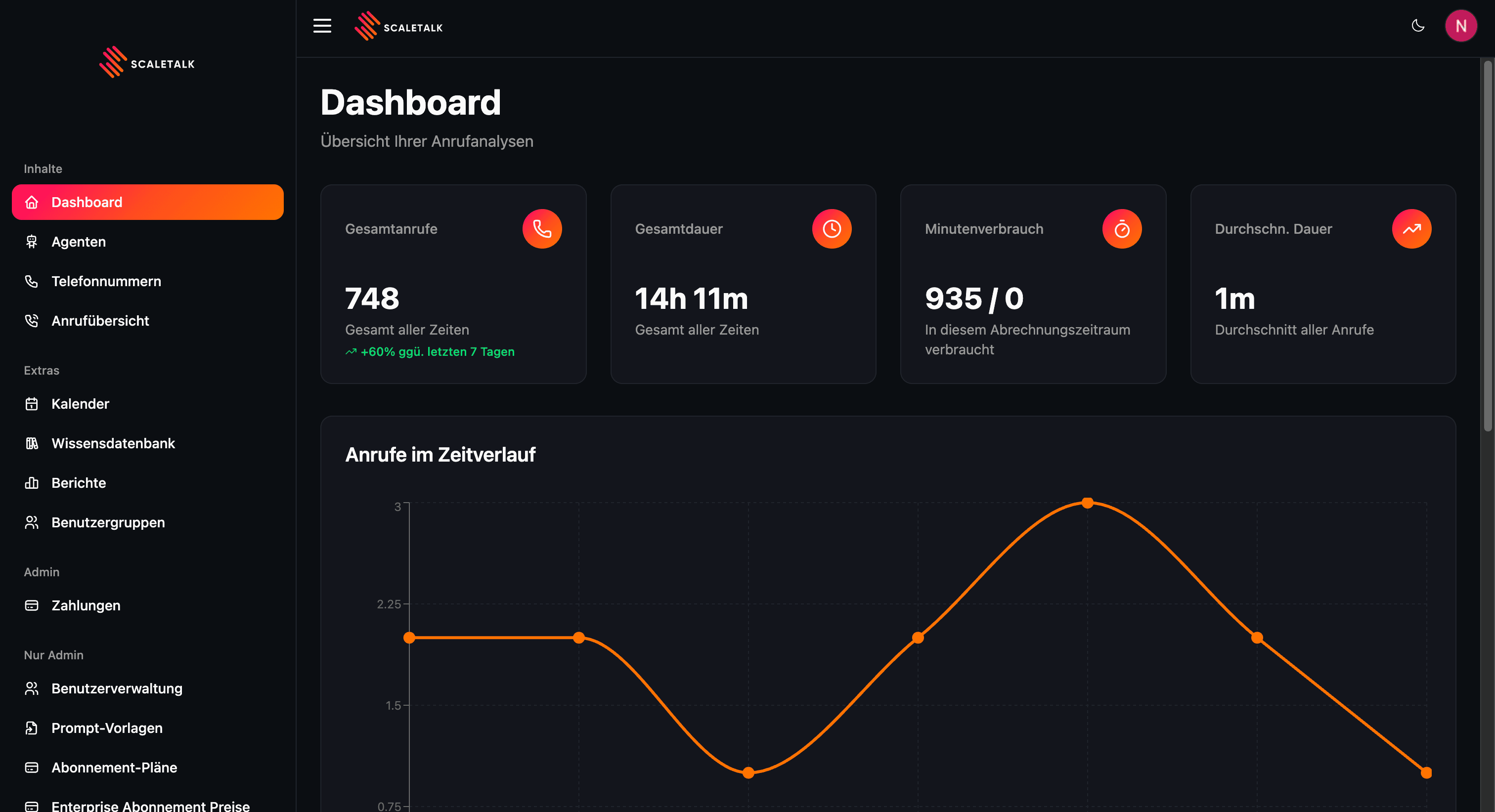 Dashboard-Übersicht
